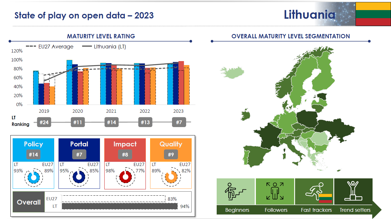 Paskelbti 2023 m. Europos atvirų duomenų tyrimo rezultatai - Lietuva pakilo į rekordinę 7-ąją vietą